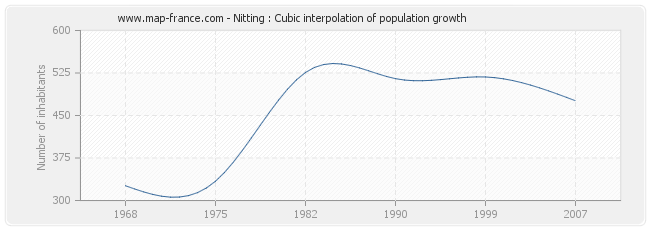 Nitting : Cubic interpolation of population growth