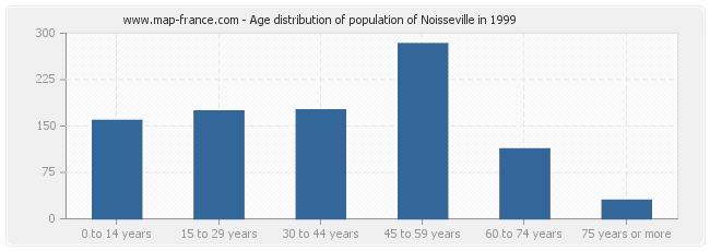 Age distribution of population of Noisseville in 1999