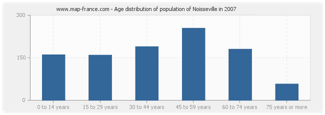Age distribution of population of Noisseville in 2007