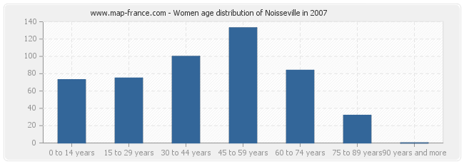 Women age distribution of Noisseville in 2007