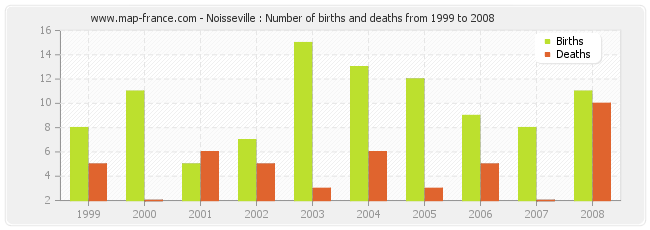 Noisseville : Number of births and deaths from 1999 to 2008
