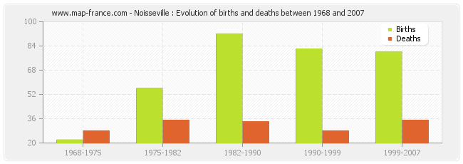 Noisseville : Evolution of births and deaths between 1968 and 2007