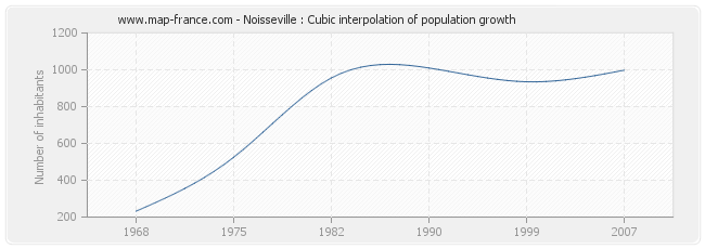 Noisseville : Cubic interpolation of population growth