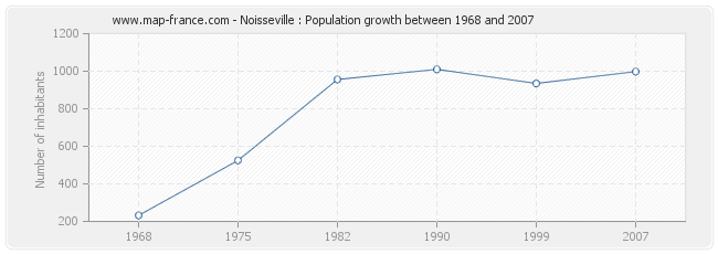 Population Noisseville