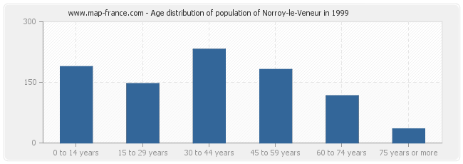 Age distribution of population of Norroy-le-Veneur in 1999