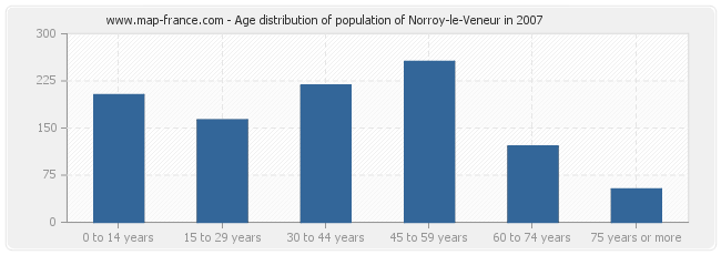 Age distribution of population of Norroy-le-Veneur in 2007