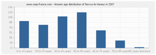 Women age distribution of Norroy-le-Veneur in 2007