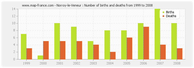 Norroy-le-Veneur : Number of births and deaths from 1999 to 2008