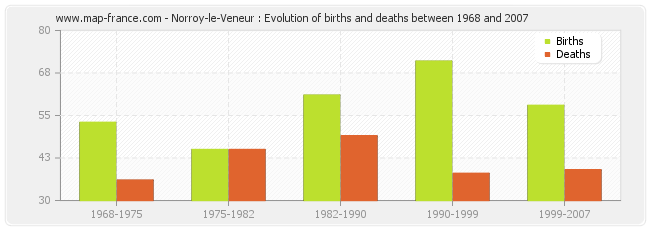 Norroy-le-Veneur : Evolution of births and deaths between 1968 and 2007