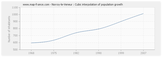 Norroy-le-Veneur : Cubic interpolation of population growth