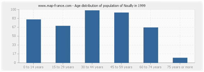 Age distribution of population of Nouilly in 1999