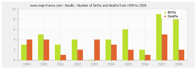 Nouilly : Number of births and deaths from 1999 to 2008