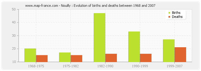 Nouilly : Evolution of births and deaths between 1968 and 2007