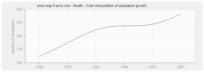 Nouilly : Cubic interpolation of population growth
