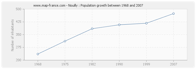 Population Nouilly