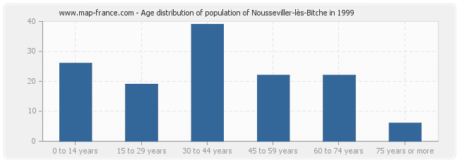Age distribution of population of Nousseviller-lès-Bitche in 1999