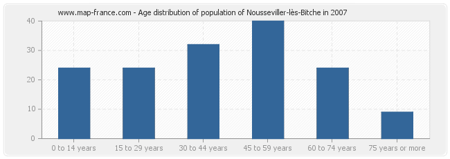 Age distribution of population of Nousseviller-lès-Bitche in 2007