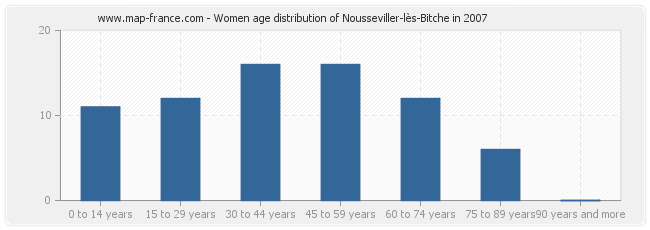 Women age distribution of Nousseviller-lès-Bitche in 2007