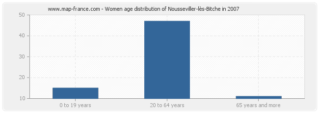 Women age distribution of Nousseviller-lès-Bitche in 2007