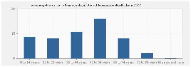 Men age distribution of Nousseviller-lès-Bitche in 2007