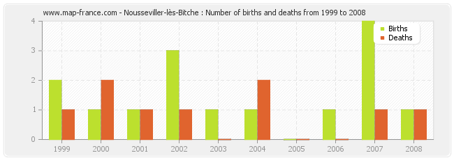 Nousseviller-lès-Bitche : Number of births and deaths from 1999 to 2008