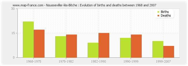 Nousseviller-lès-Bitche : Evolution of births and deaths between 1968 and 2007