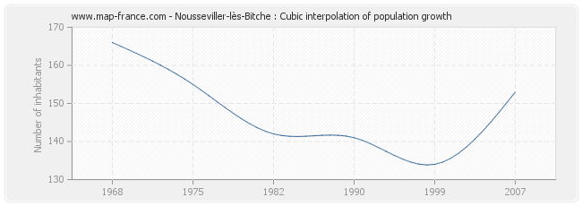Nousseviller-lès-Bitche : Cubic interpolation of population growth
