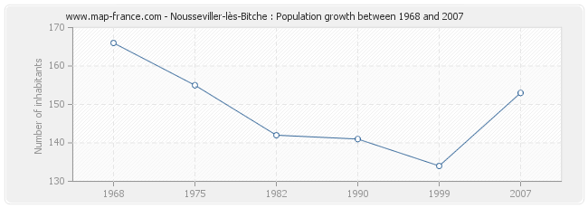 Population Nousseviller-lès-Bitche