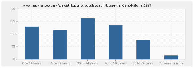 Age distribution of population of Nousseviller-Saint-Nabor in 1999
