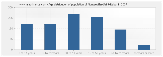 Age distribution of population of Nousseviller-Saint-Nabor in 2007