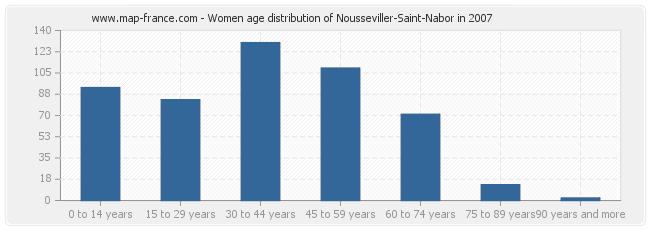 Women age distribution of Nousseviller-Saint-Nabor in 2007