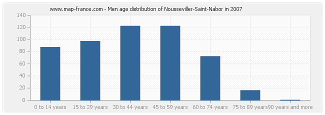 Men age distribution of Nousseviller-Saint-Nabor in 2007