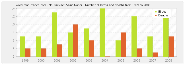 Nousseviller-Saint-Nabor : Number of births and deaths from 1999 to 2008