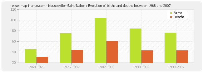 Nousseviller-Saint-Nabor : Evolution of births and deaths between 1968 and 2007