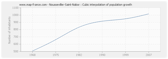 Nousseviller-Saint-Nabor : Cubic interpolation of population growth