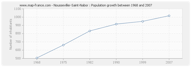 Population Nousseviller-Saint-Nabor