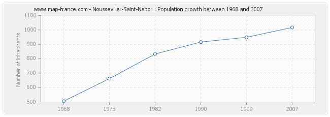 Nousseviller-Saint-Nabor : Population growth between 1968 and 2007 Population Nousseviller-Saint-Nabor