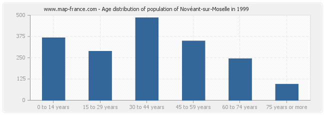 Age distribution of population of Novéant-sur-Moselle in 1999