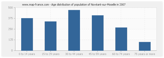 Age distribution of population of Novéant-sur-Moselle in 2007