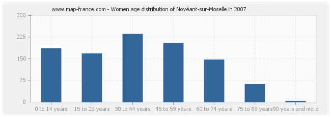 Women age distribution of Novéant-sur-Moselle in 2007