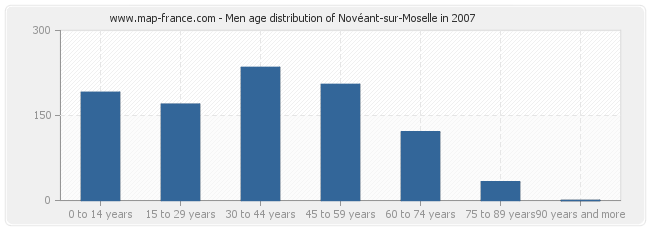 Men age distribution of Novéant-sur-Moselle in 2007