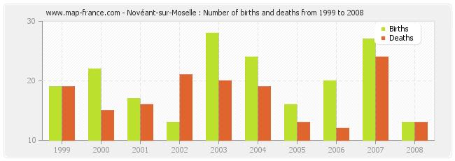 Novéant-sur-Moselle : Number of births and deaths from 1999 to 2008