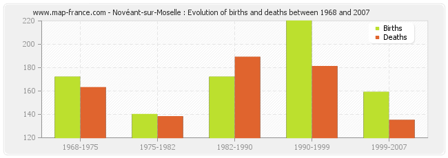 Novéant-sur-Moselle : Evolution of births and deaths between 1968 and 2007