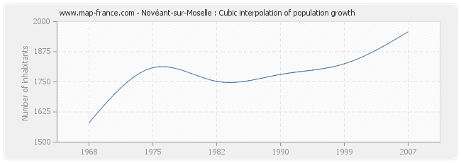 Novéant-sur-Moselle : Cubic interpolation of population growth