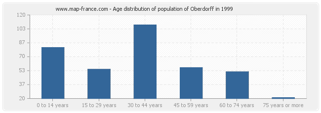 Age distribution of population of Oberdorff in 1999