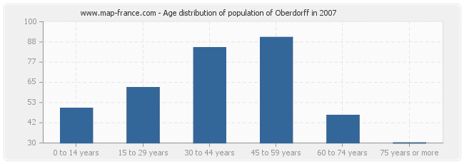 Age distribution of population of Oberdorff in 2007