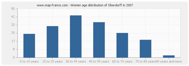 Women age distribution of Oberdorff in 2007