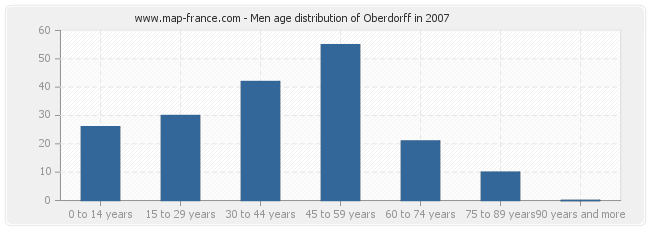 Men age distribution of Oberdorff in 2007