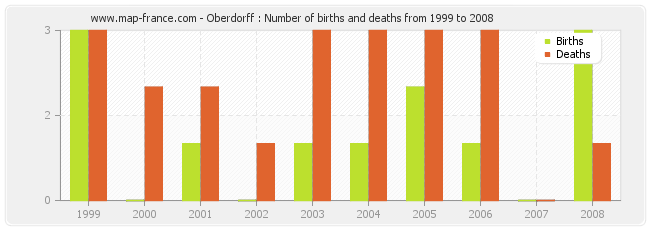 Oberdorff : Number of births and deaths from 1999 to 2008