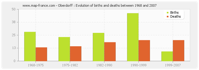 Oberdorff : Evolution of births and deaths between 1968 and 2007